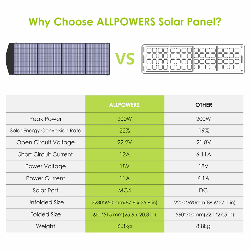 1500W Generador Solar ALLPOWERS S1500 (Panel Solar 200W) - Image 6