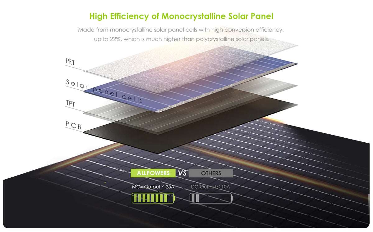 ALLPOWERS Generador Solar 2400W (S2000 Pro + SP027 Panel Solar 100W) - Image 11