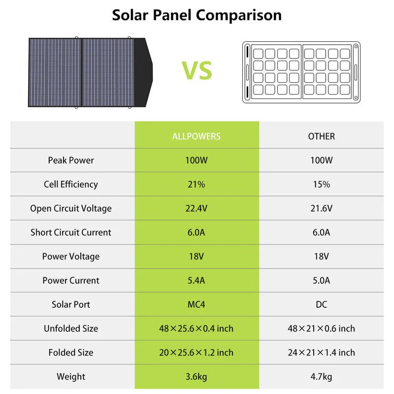ALLPOWERS Generador Solar 2400W (S2000 Pro + SP027 Panel Solar 100W) - Image 6