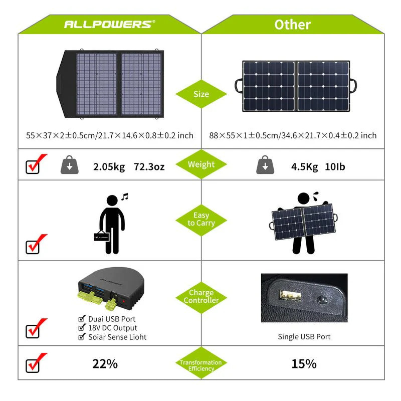 ALLPOWERS Generador Solar 300W (S300 Plus + SP020 Panel Solar 60W) - Image 7