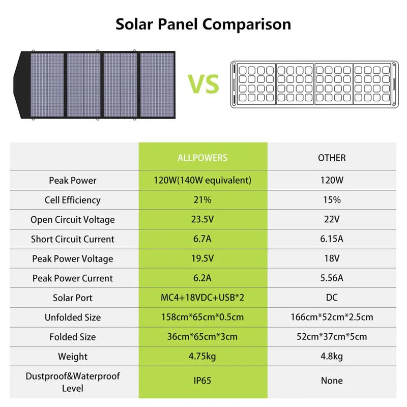 ALLPOWERS Generador Solar 600W (R600 + SP029 Panel Solar 140W) - Image 4