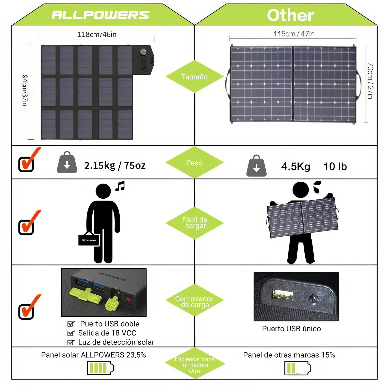 ALLPOWERS SP012 Placa Solar Portátil Plegable 100W - Image 3